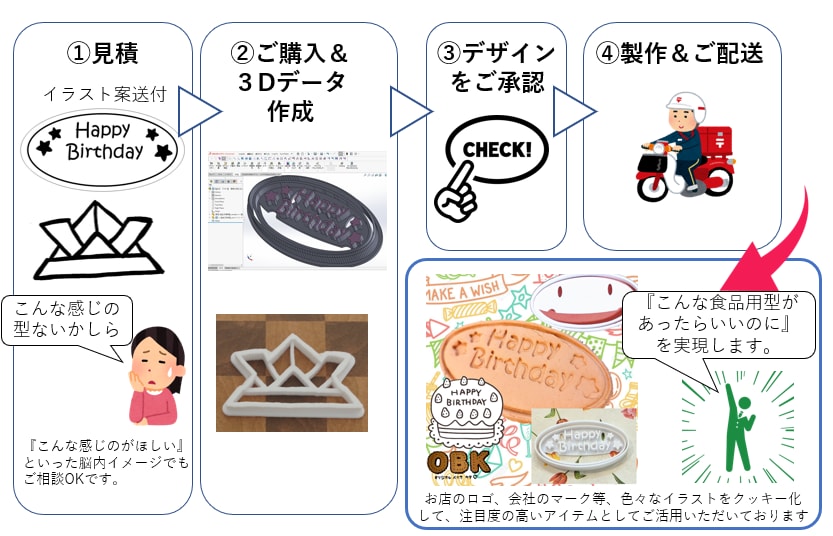オリジナルのクッキー型製作します イラストを3Dプリンターでオリジナルクッキー型化してます。 イメージ2