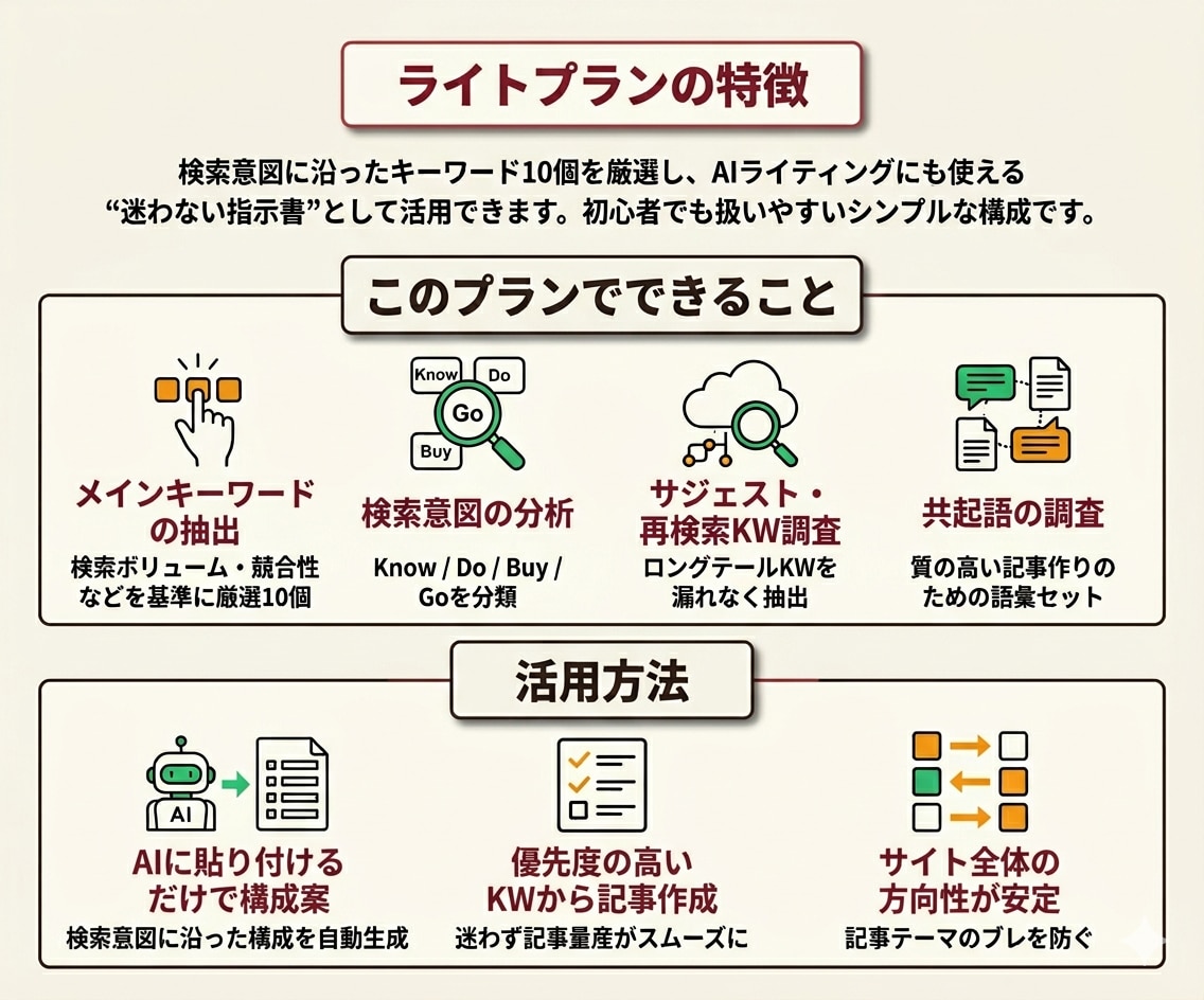 そのまま使える！SEOKW10個を選定します SEO歴6年のプロが選ぶ！関連KW・検索意図を網羅 イメージ6