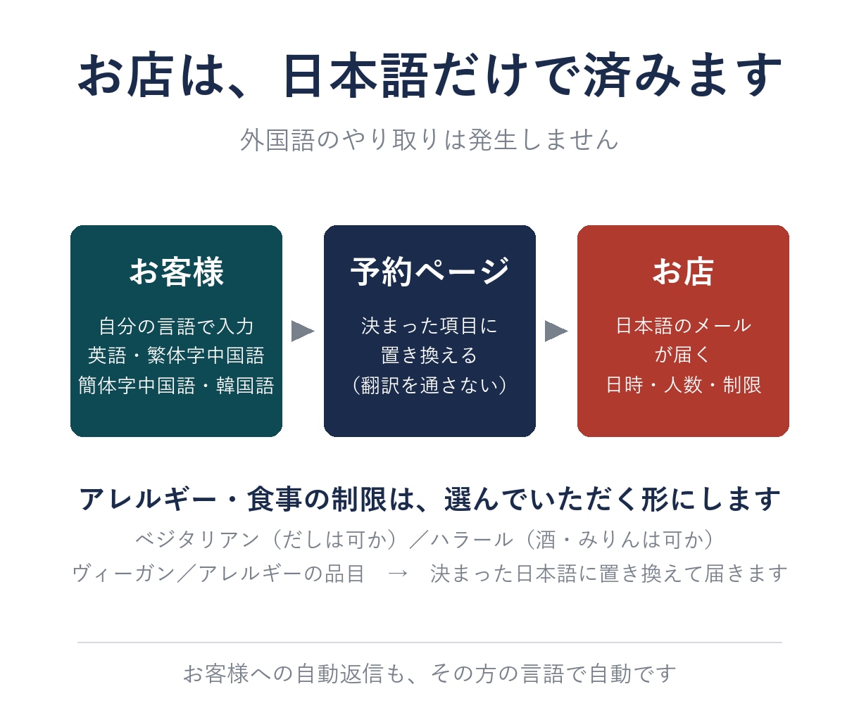 インバウンド対応の多言語予約ページを作ります 英語・中国語・韓国語｜予約は日本語のメールで届きます イメージ2