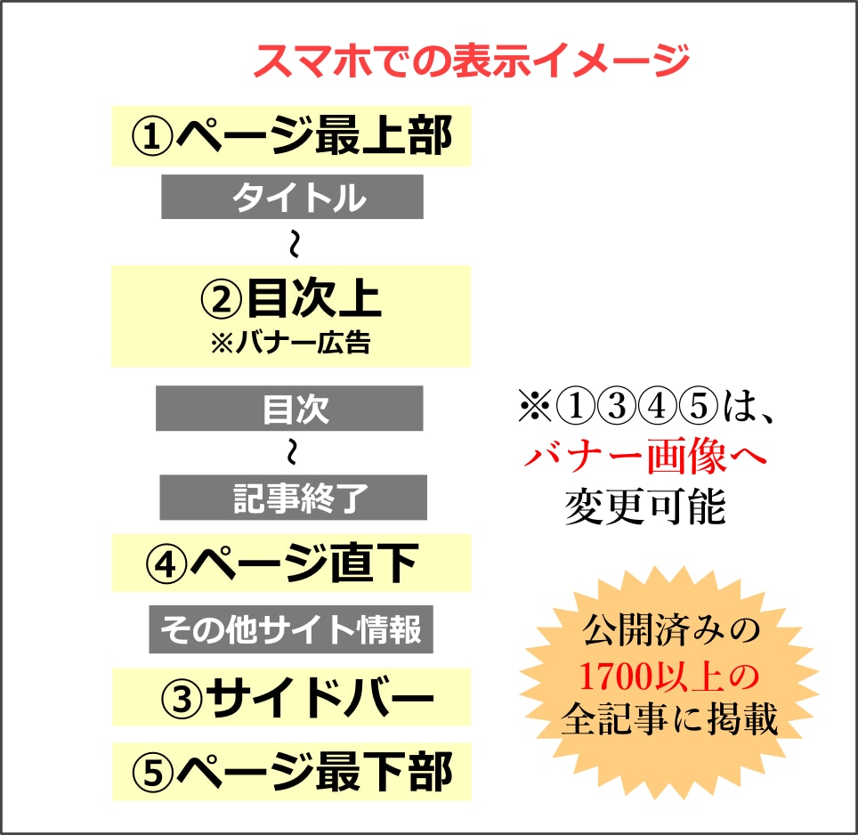 月間最高50万PVのサイトで広告掲載して宣伝します 1700を超える全記事に広告を掲載しアクセスや売上増に尽力！ イメージ5