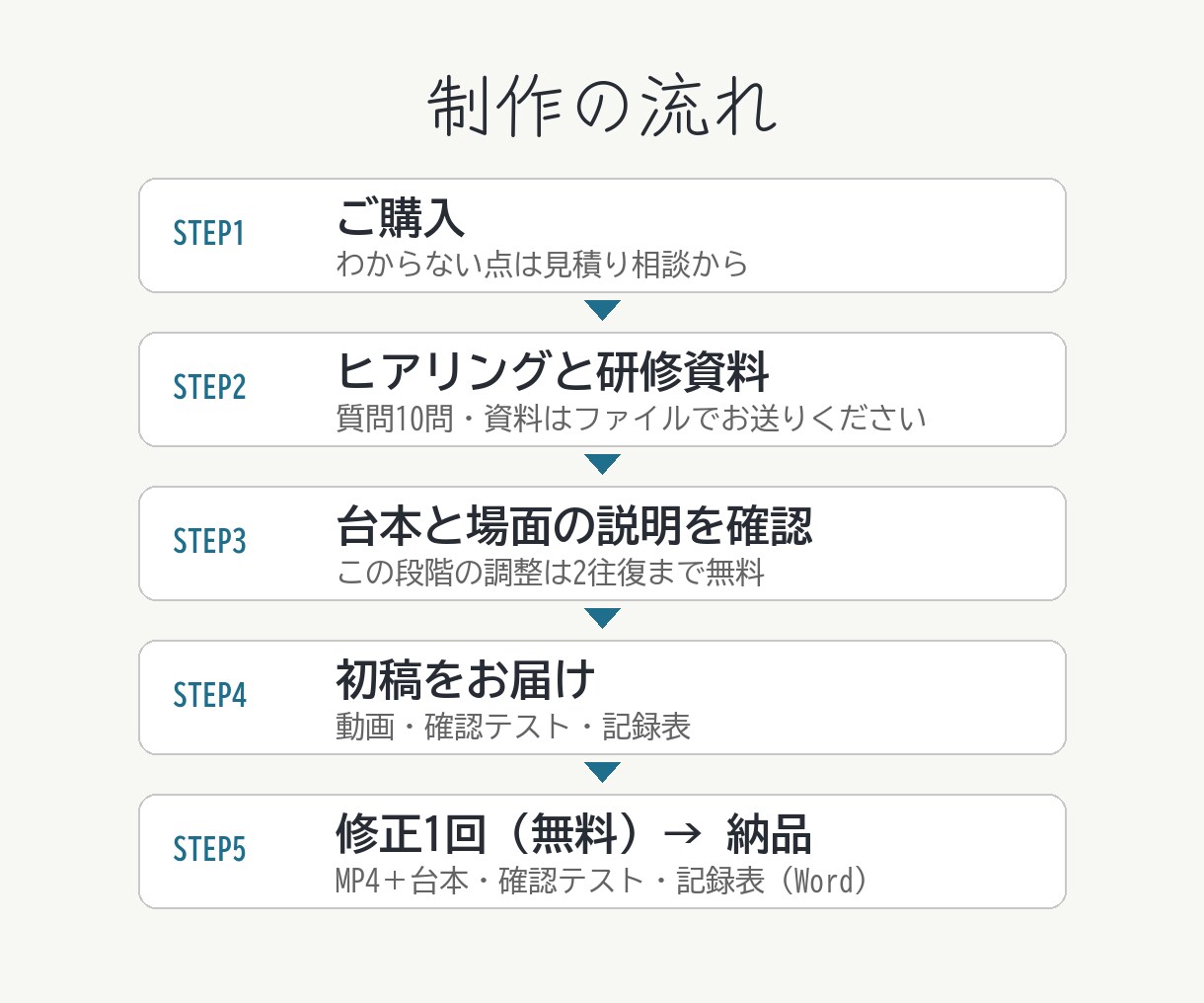 介護・医療の研修教材を動画＋テストで作ります 台本・確認テスト・記録表と3分動画｜25,000円 イメージ5