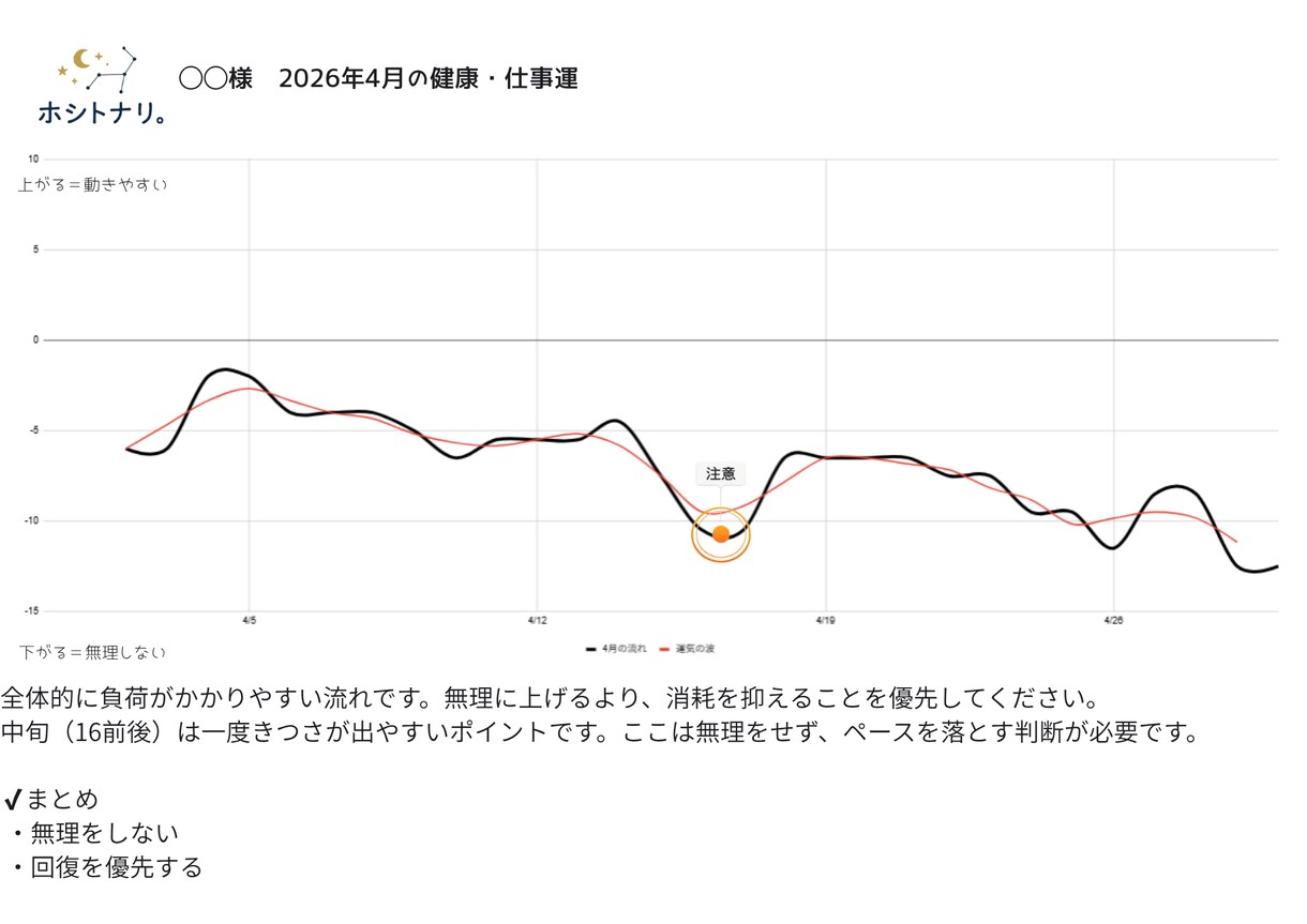1ヶ月の運気をグラフで可視化します 動く日と控える日が一目で分かります イメージ5