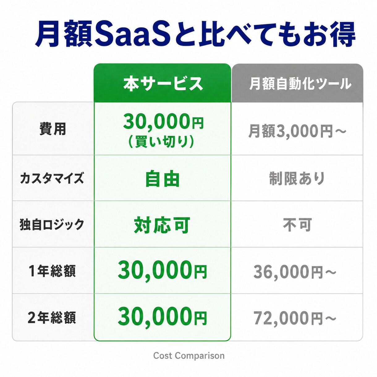 freee連携で請求書・見積書を自動生成します 毎月の請求書作成を1クリックで完了する仕組みを構築します イメージ8
