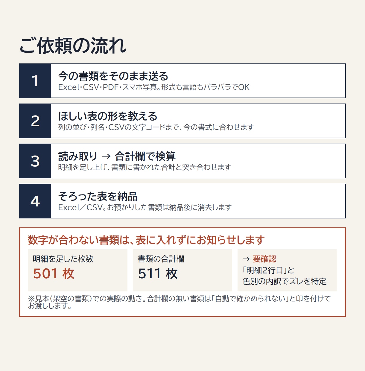 バラバラの書類を1つの表にまとめます Excel・PDF・写真もOK／合計欄で検算して納品 イメージ2