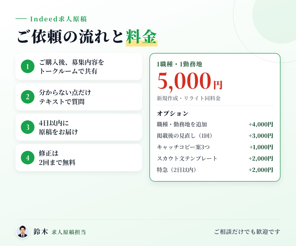 応募ゼロでも｜Indeedの求人原稿を作り直します 週20件作成中の現役担当。医療・介護・飲食に強い イメージ4