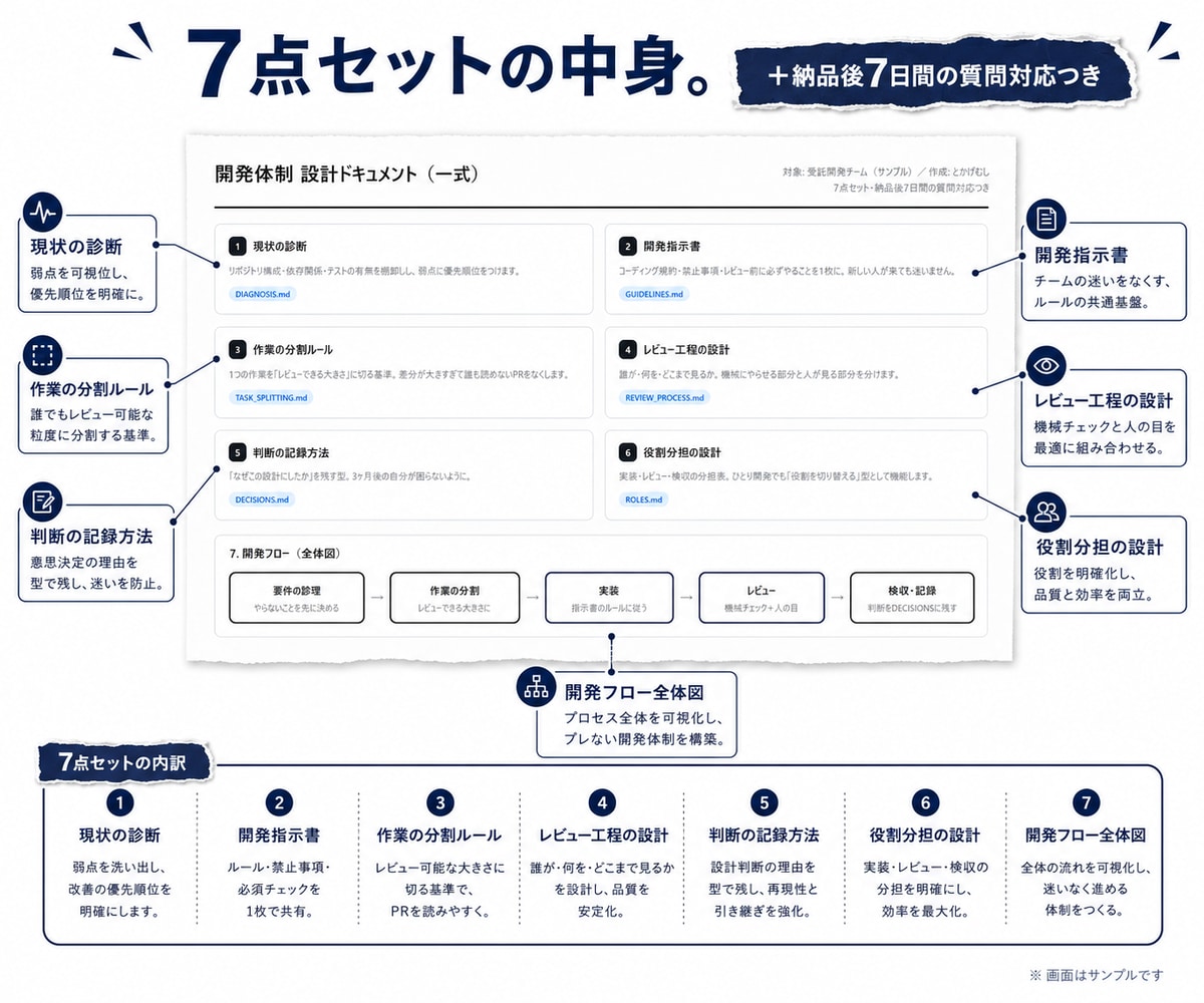 開発の速度と品質を両立する体制を設計します 指示と確認の流れを整えて、手戻りを減らします イメージ2