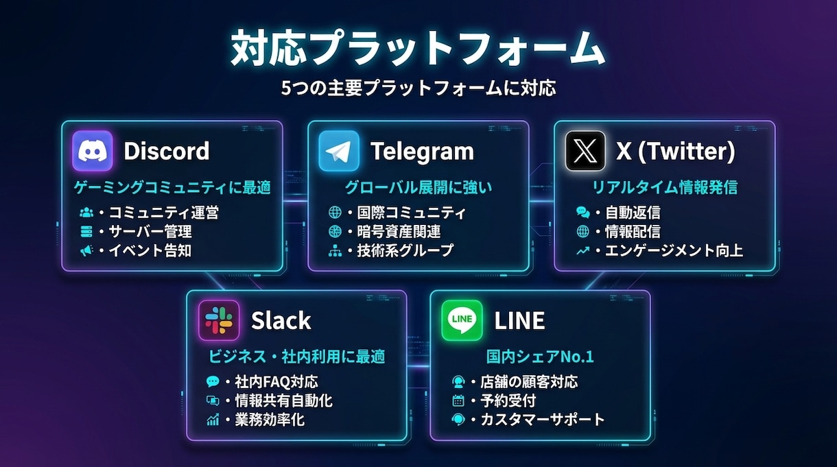 高機能AIチャットボットを構築・設定します LINE・X・Slack・Discord等対応のAIボット イメージ3