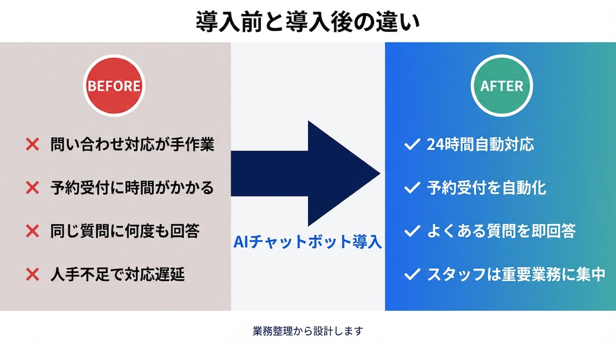 AIチャットボット｜予約・問い合わせ自動化できます 業務整理から構築まで丁寧に対応します イメージ2