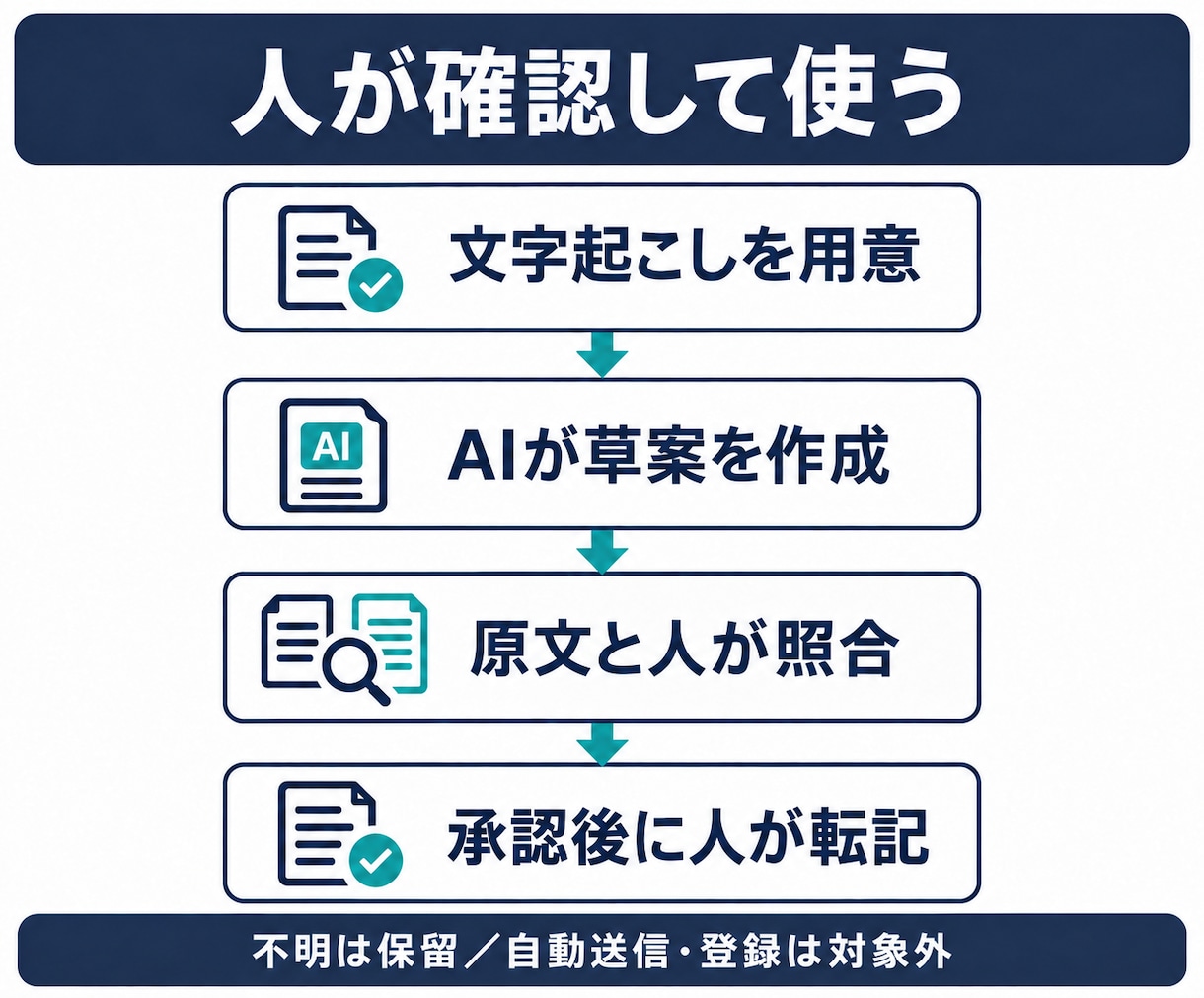 議事録の手順・書式・確認方法を整えます 毎回の手直しを減らす手順と確認方法を設計 イメージ3
