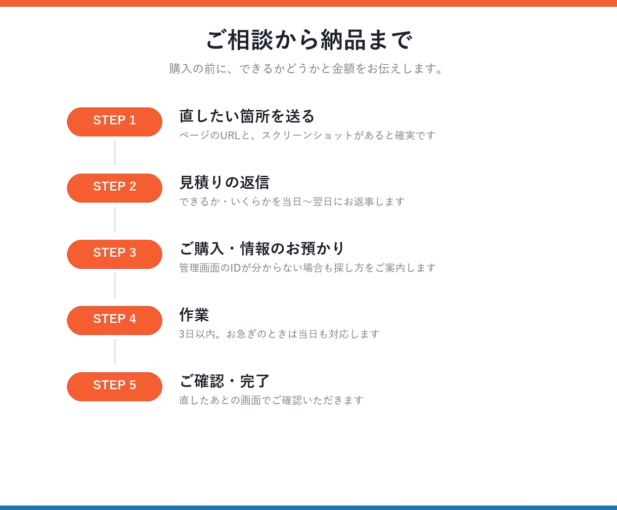 今あるホームページの修正・更新を代行します 文字の差し替え1か所から。当日〜3日でお返しします イメージ4