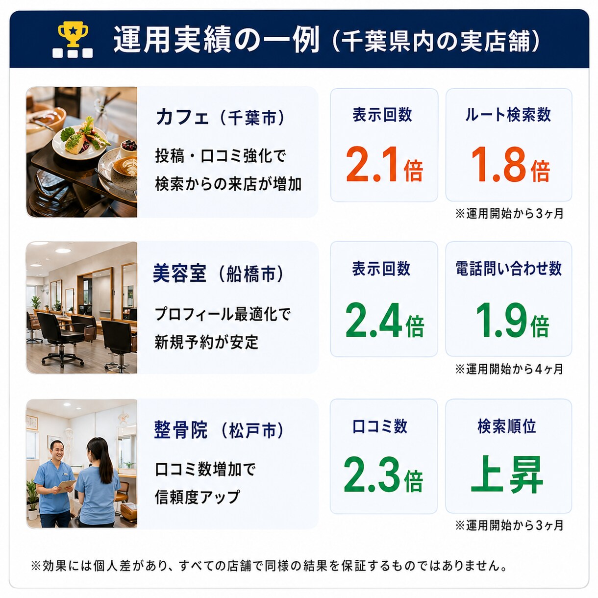 月5,000円〜Googleマップ代行します 全て代行＋口コミを集めやすくする「マル秘アンケート」付き｜ イメージ5