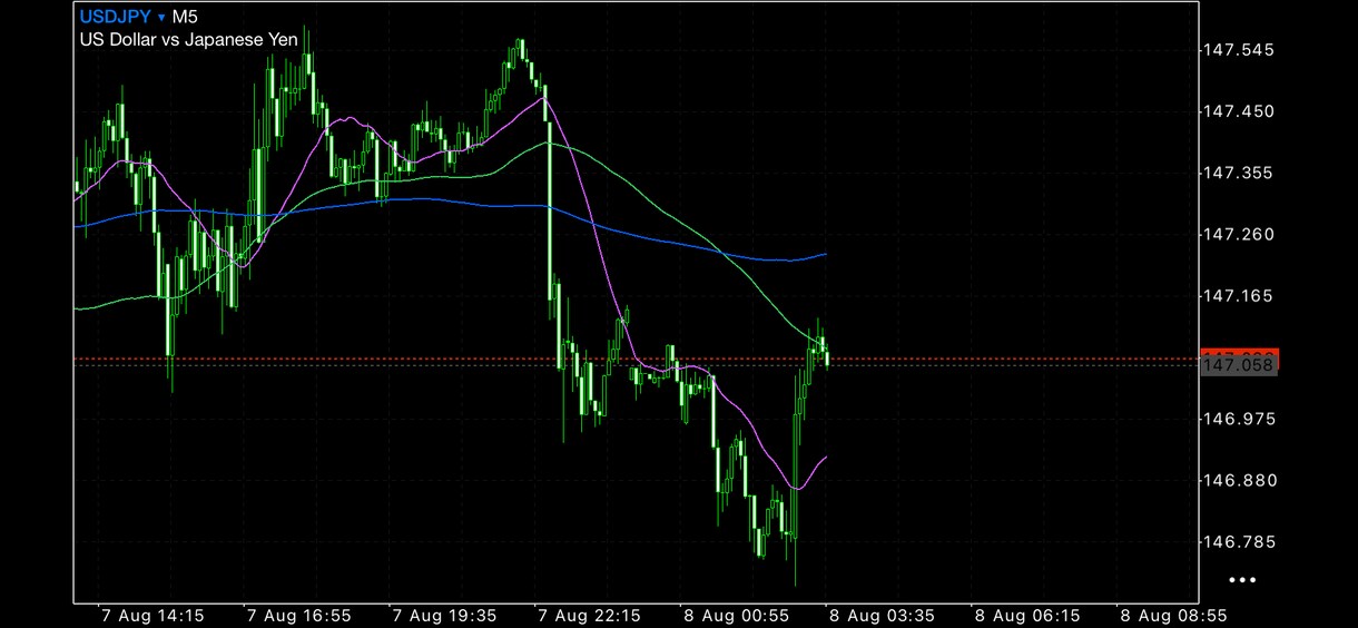 今日のドル円予想します 今日のリアルなドル円予想です。 イメージ1