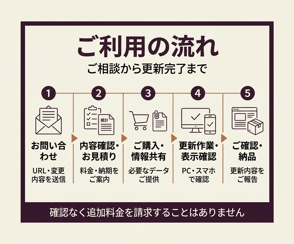 ホームページの修正・更新作業を丁寧に代行します WordPress・HTML｜必要なときに相談で即日更新代行 イメージ5