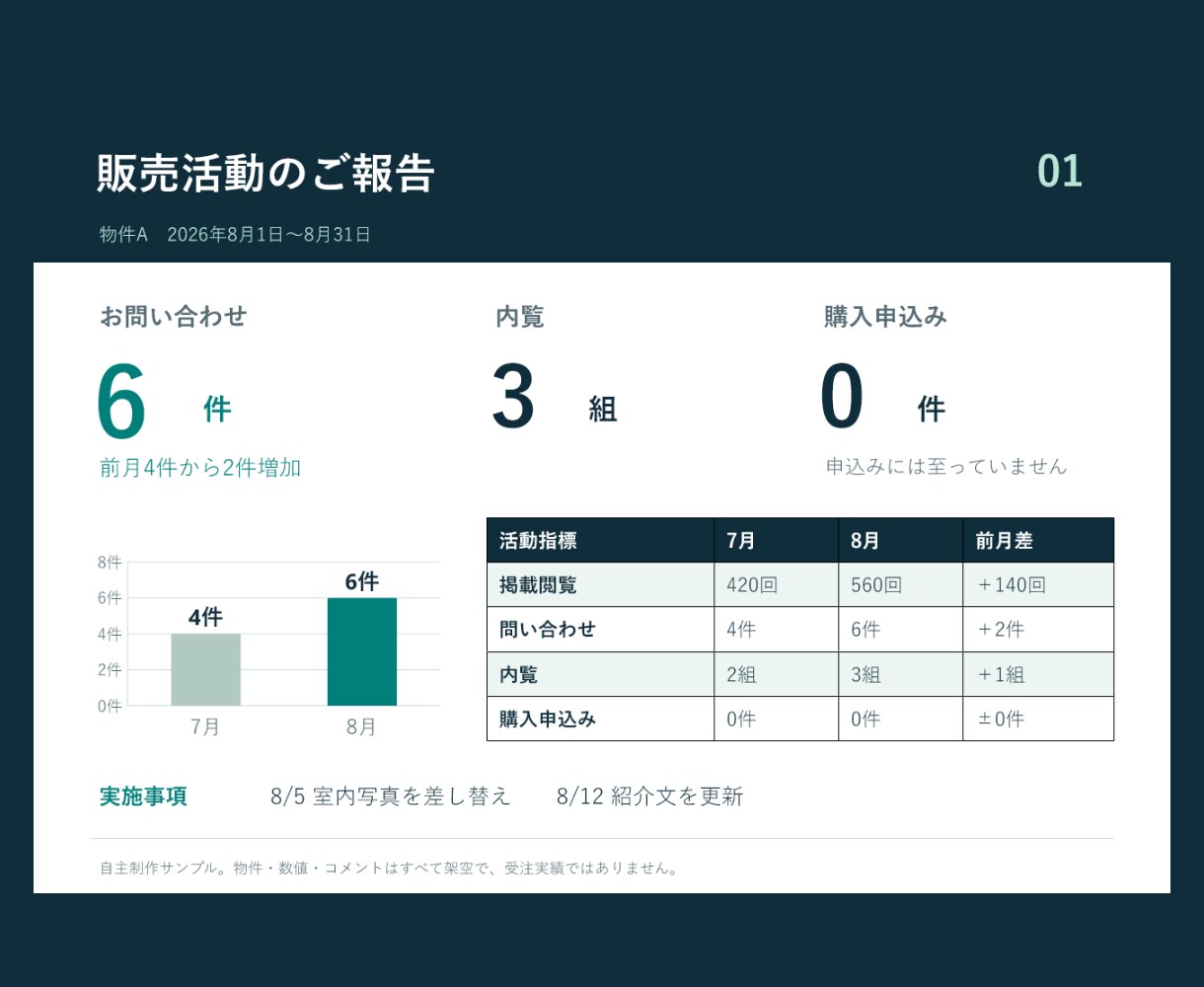 不動産の営業資料・販売活動報告書を整えます まずは2ページから。編集データと更新ガイド付き イメージ3