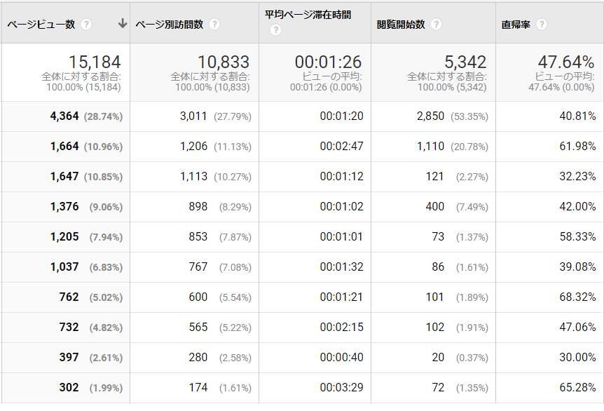 ウェブサイトのデータ分析10項目行います ウェブサイトのデータ分析からサイトの今を知ることができます！ イメージ3