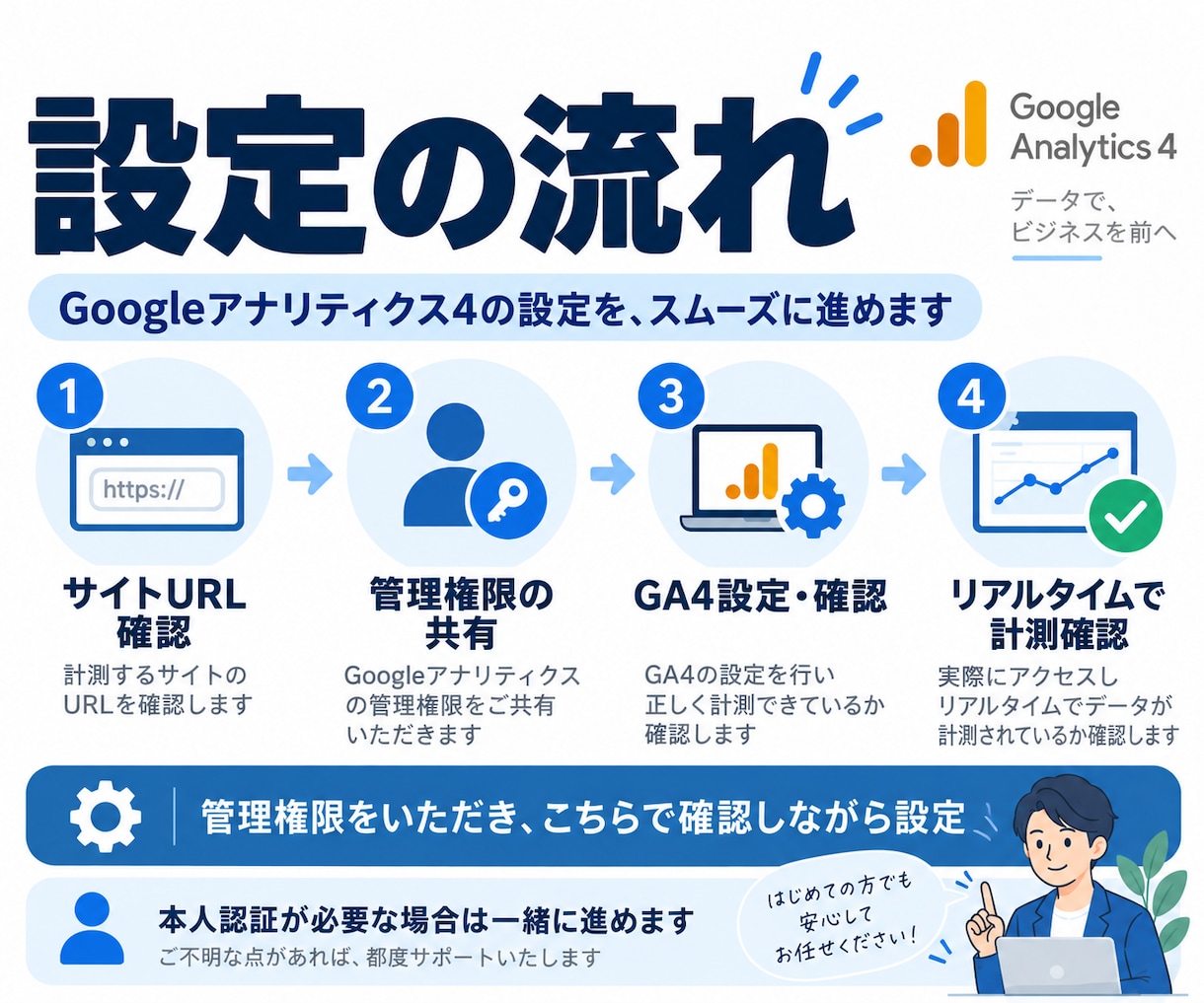 GA4設定・計測状況を確認します GA4の初期設定から、数字が出ない・おかしい時の確認まで対応 イメージ4