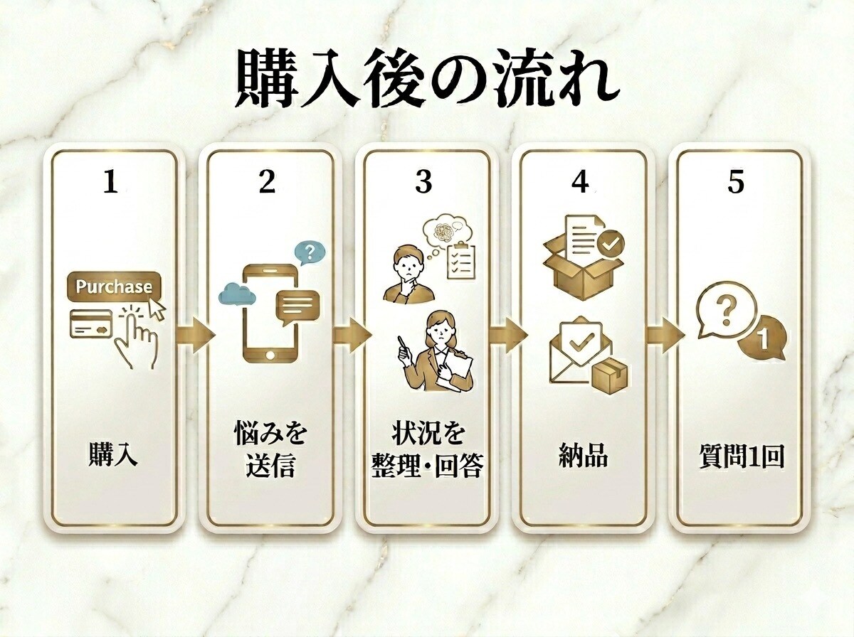恋愛の悩みを整理して具体的にアドバイスします 相手の気持ちが分からない、次の一手に迷う方へ イメージ5