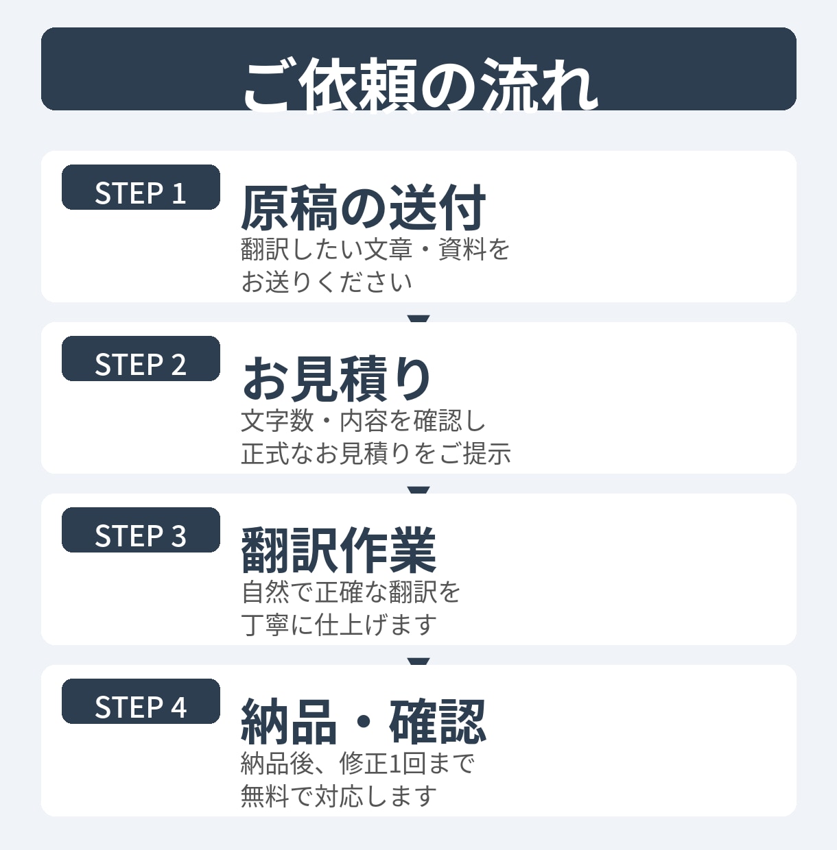 業界最安保証！英⇔日⇔中の翻訳します 激安！《文字単価0.1円》3言語どの組み合わせもOK イメージ2