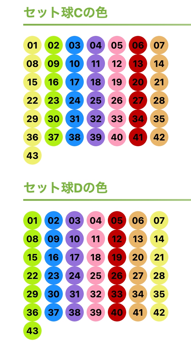 最新AIを駆使してロト6/7の当選番号を予想します 少しでも確率を上げるため、データと技術を活用してみませんか？ イメージ2