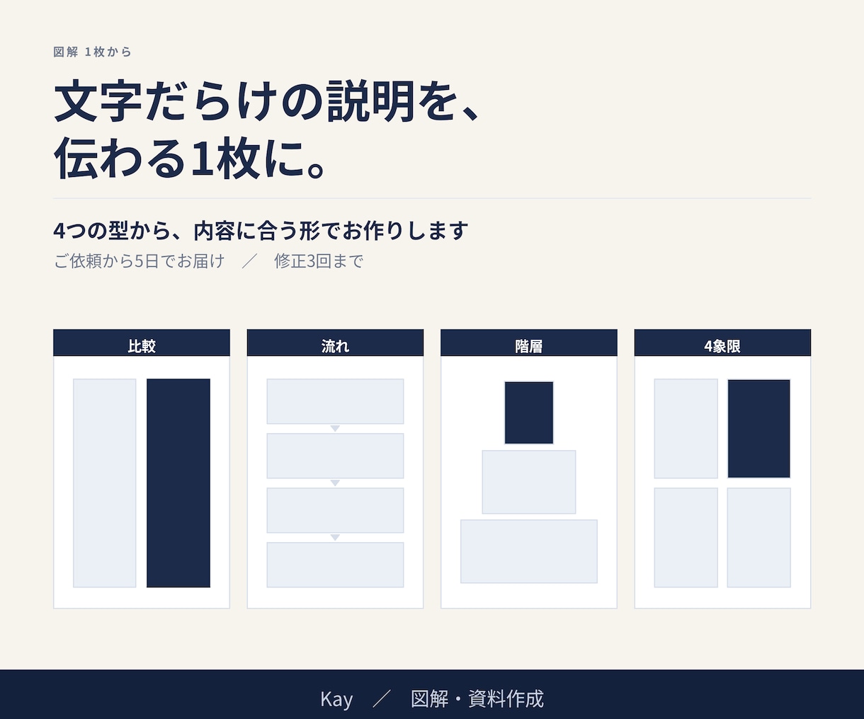 文字だらけの説明を伝わる図解1枚にします 4つの型から内容に合う形で／ご依頼から5日でお届け イメージ1