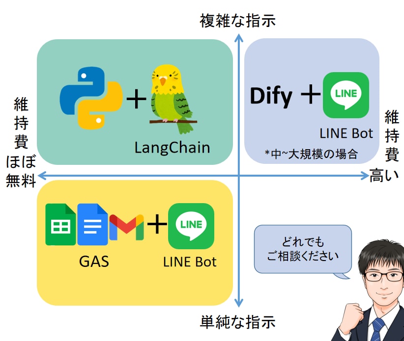 自前のデータを元に回答するChatボットを作ります 国公立大数値解析系学部を首席で卒業が丁寧に対応 イメージ2
