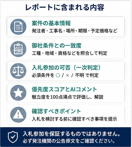 建設・設備会社向けに入札案件を探します 御社に合う入札・公募案件をAIで選別・整理 イメージ3