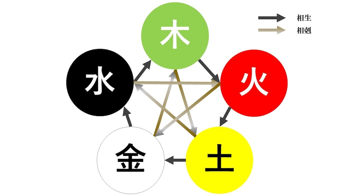 本格・四柱推命鑑定します 性質・人生の流れ・転換期・運命を切り拓く五行を提示 イメージ1