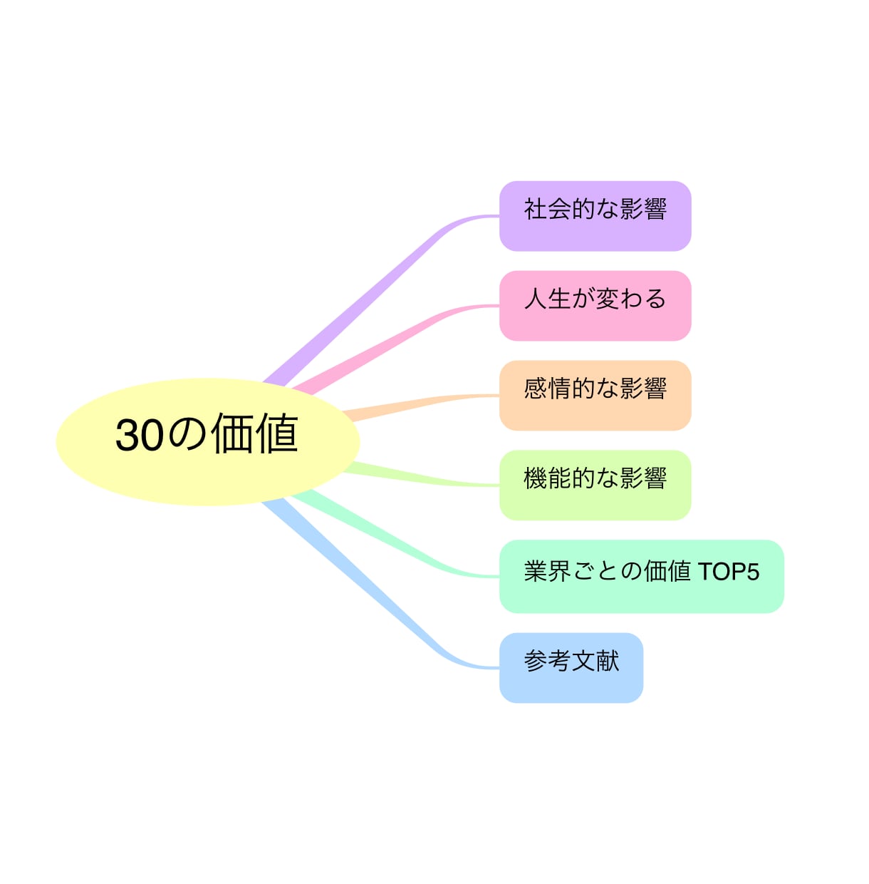 衝動買いが減ります 〜ハーバードBSが明かす【人が感じる30の価値】 イメージ2