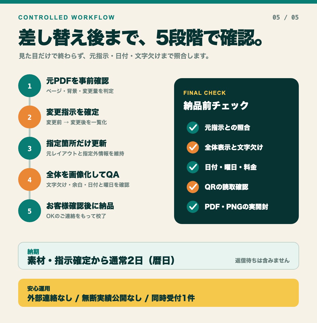 PDFの文字・日付・料金・QRを部分修正します 元レイアウト維持｜文字4ブロック＋QR1点・通常2日 イメージ5