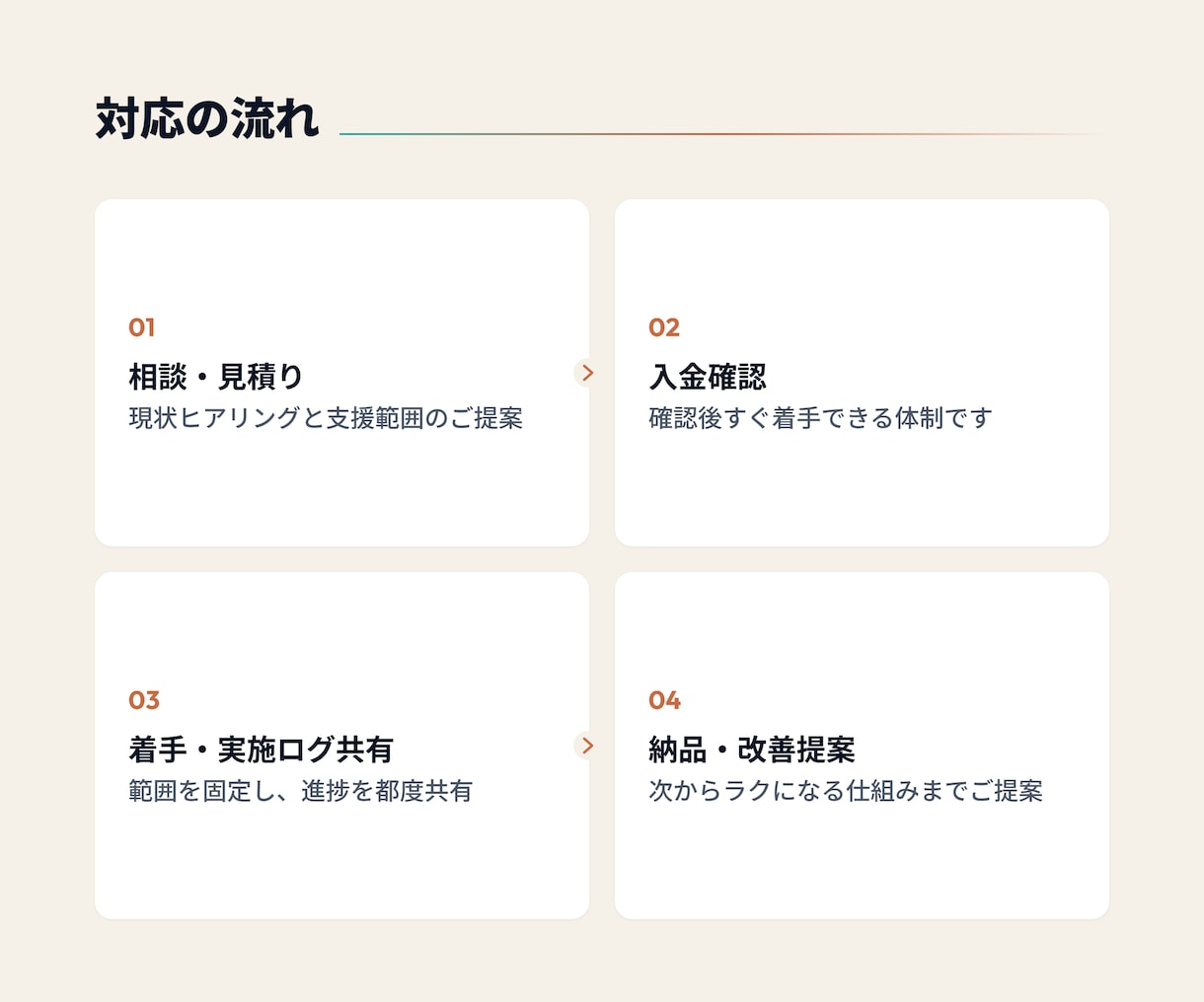 事務作業をAIで整理・仕組み化します 作業代行で終わらせない、次からラクになる仕組みまで整えます イメージ3