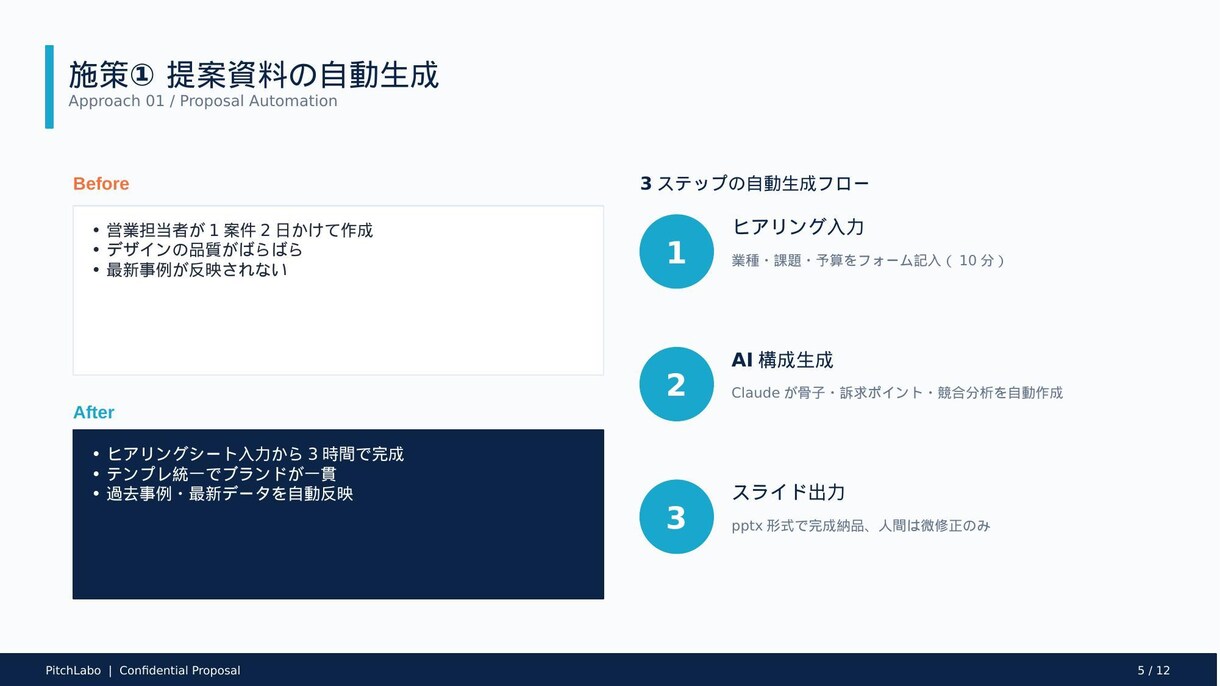 現役営業×AIでBtoB提案資料を制作します 現役営業×AIで、受注に繋がる提案資料を48時間で制作 イメージ4