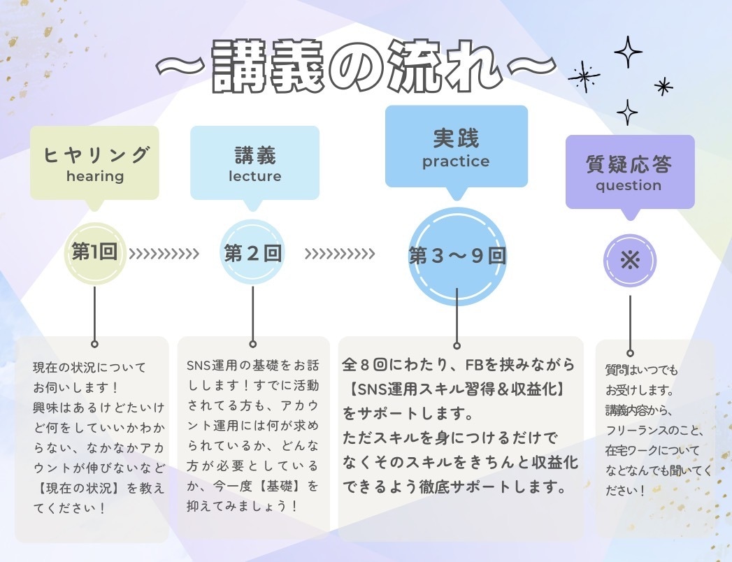 3ヶ月でSNS運用代行マスターできます 在宅ワークで【月5万円の安定収益】を目指しませんか？ イメージ2