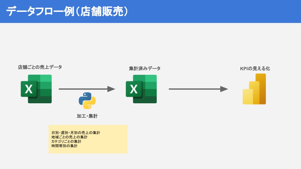 ビジネス成長のためのPowerBI作成します Pythonによるデータ加工の自動化の仕組みも構築可能です イメージ3