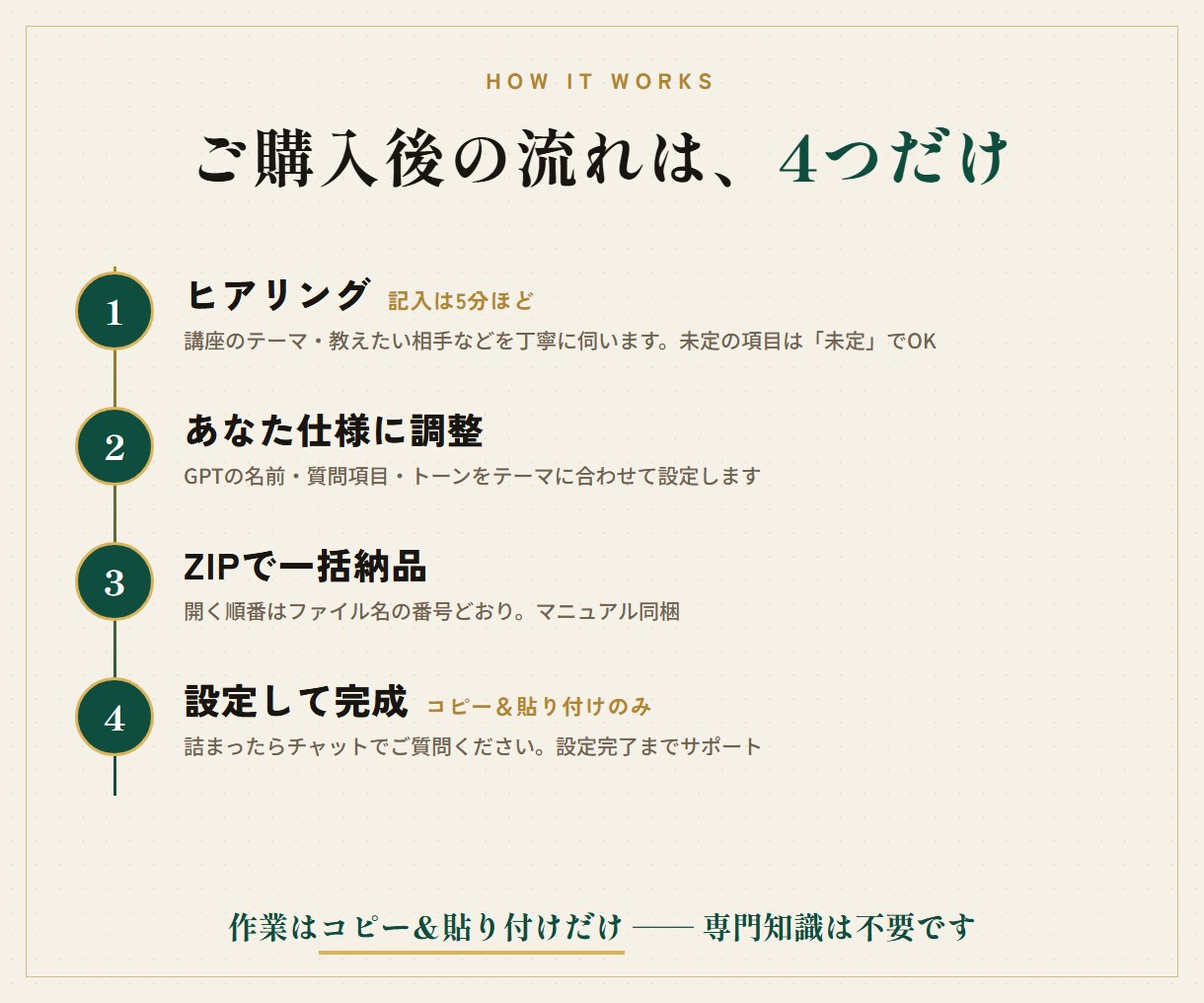 オンライン講座を一式作る専用GPTを導入します 経験を「教えられる商品」へ。企画から受講案内まで迷わず完成 イメージ4