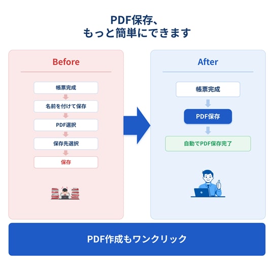 現場帳票の印刷・PDF自動化します 集計/転記/印刷/PDF/メール/製造業/宿泊業/医療/小売 イメージ4