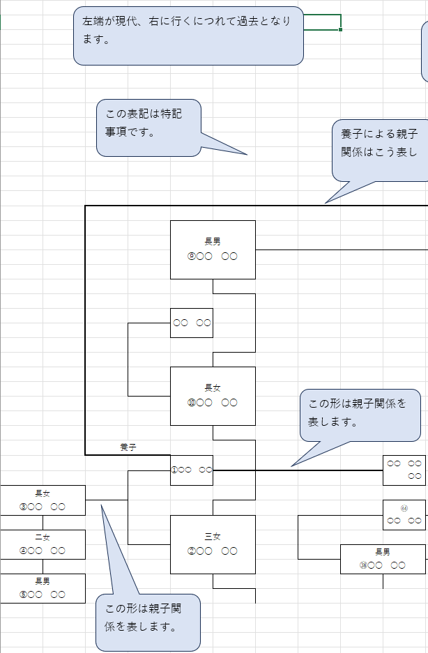 戸籍の取り寄せを代行し、家系図を作成します 戸籍・古い公文書の調査から読み取れるトピックも記載します！ イメージ4