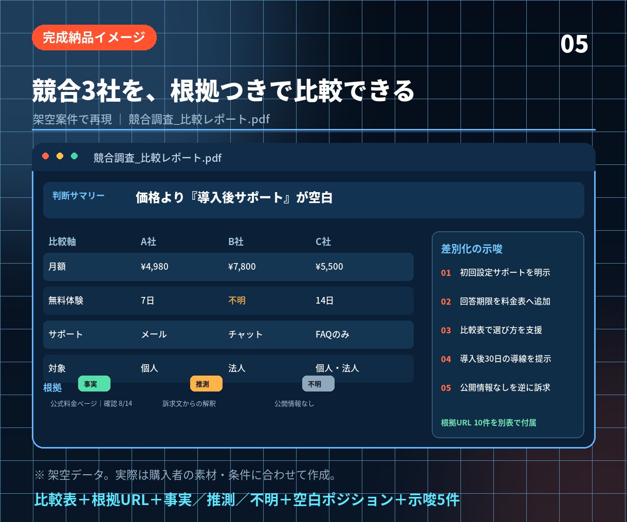競合調査を根拠付きで見える化します 事実・推測・不明を分けるから判断を誤らない イメージ2