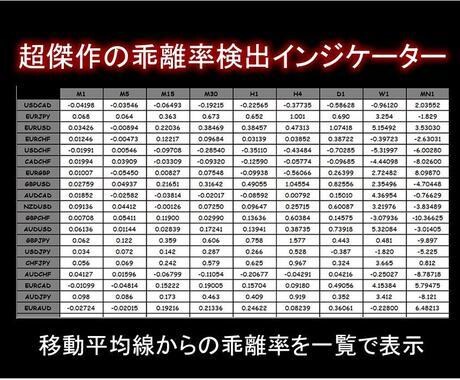 超傑作のFX乖離率検出インジケーターを提供します 移動平均線からの乖離率がわかるインジケーターになります。 イメージ1
