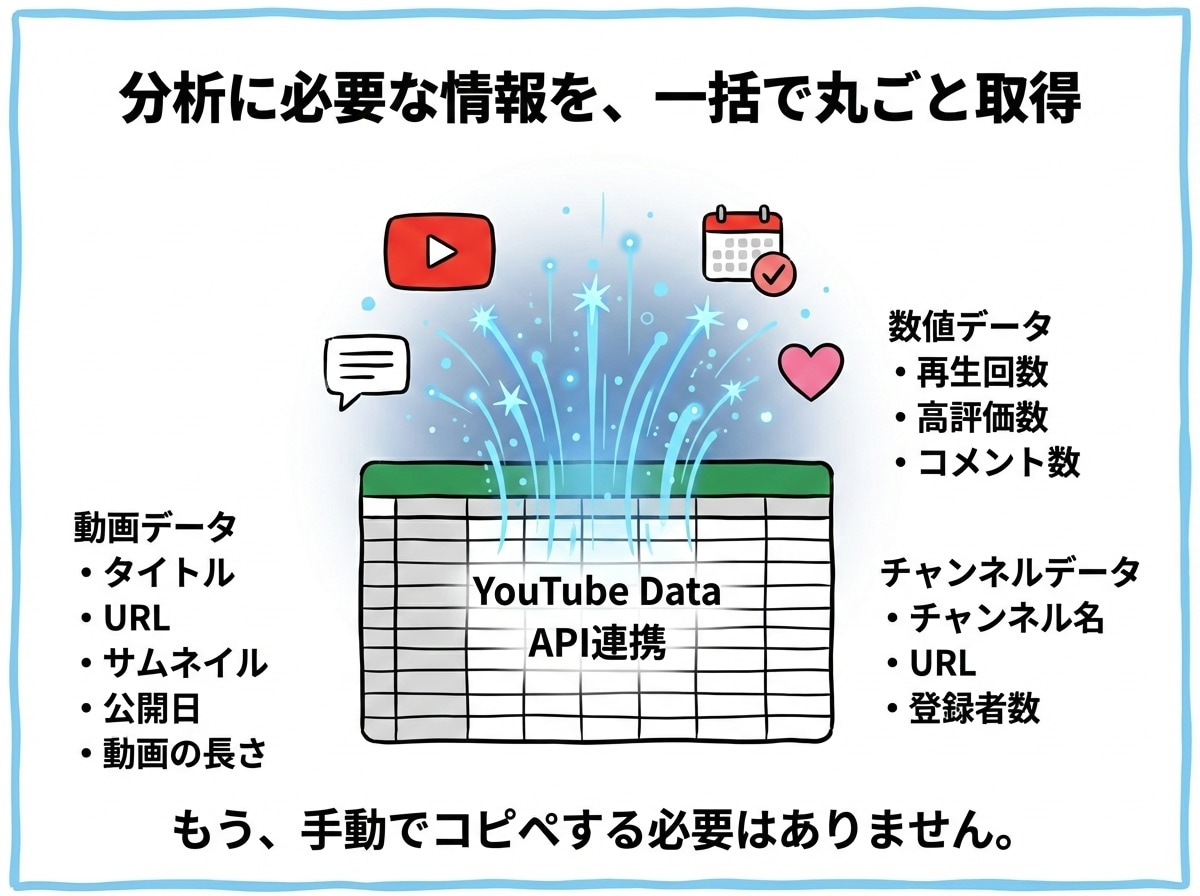 YouTubeバズ動画リサーチツールを販売します 再生回数に騙されない！真のバズ動画を炙り出す イメージ5
