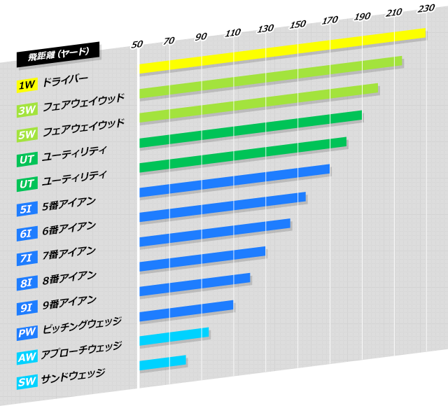 最適なゴルフクラブセッティングについてお伝えします クラブセッティングについてお悩みの方、是非ご相談ください。 イメージ2