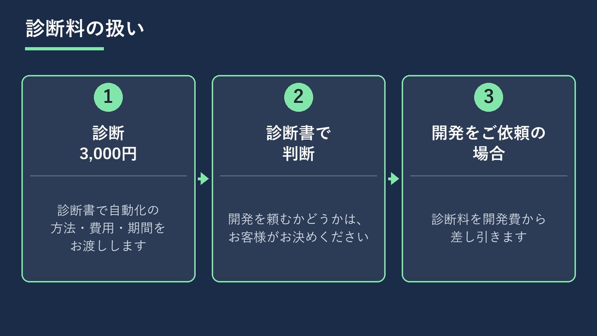 業務自動化の診断と見積りを行います どこを自動化できるか、方法・費用・期間を診断書にします イメージ4