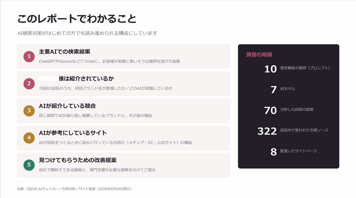 AIO対策｜7つのAIで自社と競合を診断します 言及・引用・順位を可視化し、専門家が改善策を提案 イメージ3
