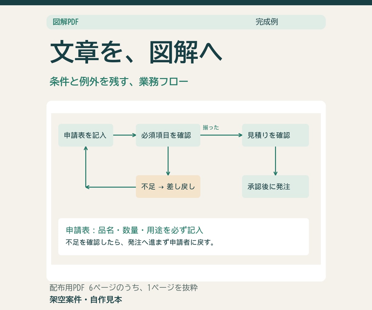 長い原稿を図解と説明用PDFに整えます 原稿3,000字まで。図3点と配布用PDF イメージ2