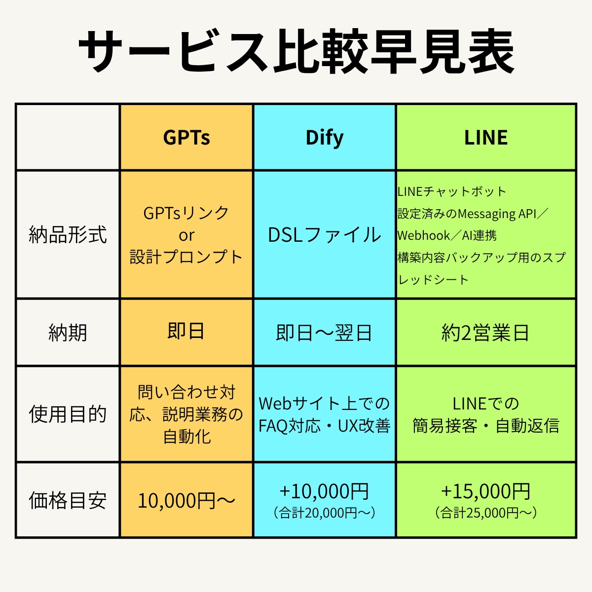 即納対応！AIチャットボット構築します 【GPT・Web・LINE】先着5名限定で半額キャンペーン中 イメージ2