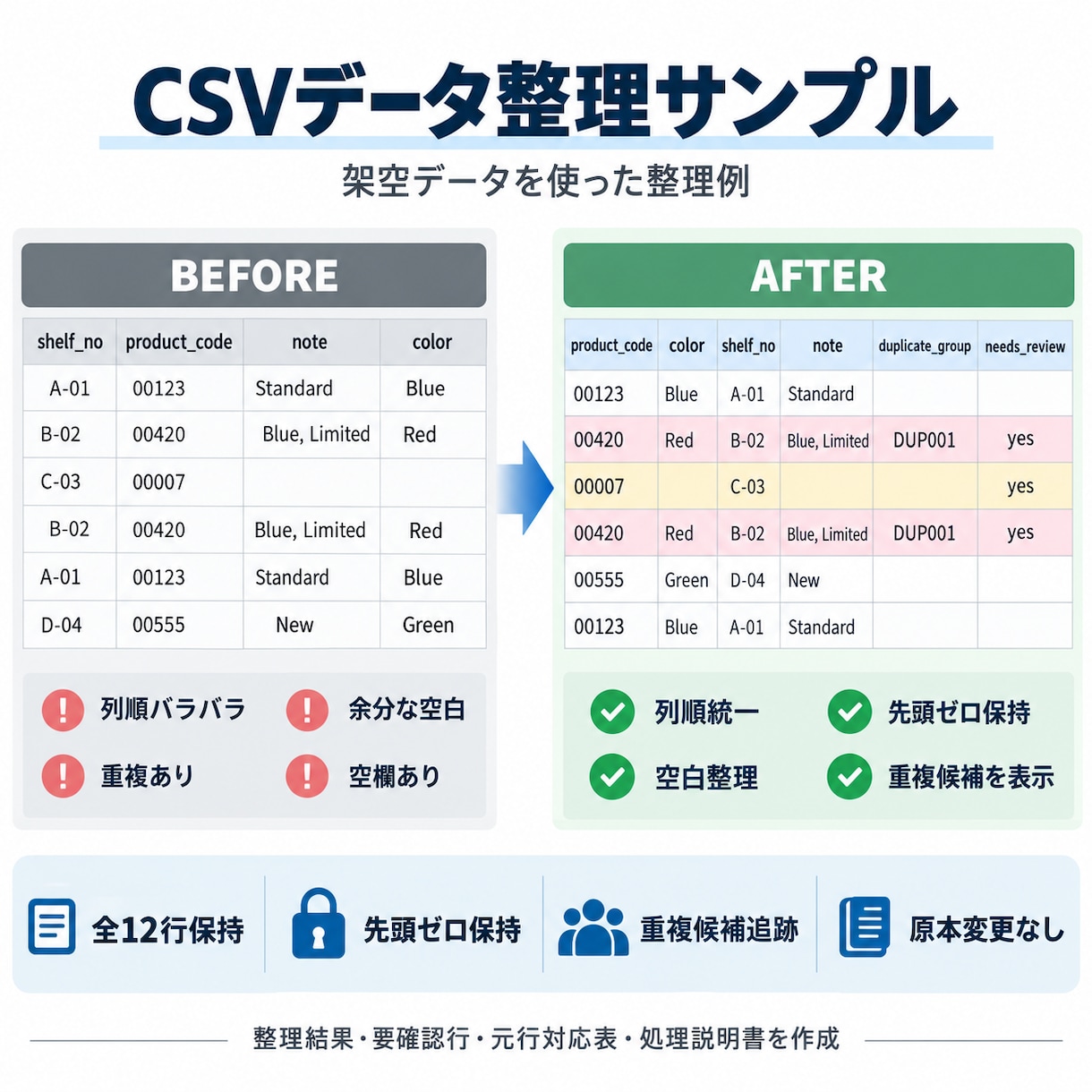 CSVデータをルールに沿って整理・整形します 列名・列順・空白・重複候補を整理し元行対応表付きで納品します イメージ1