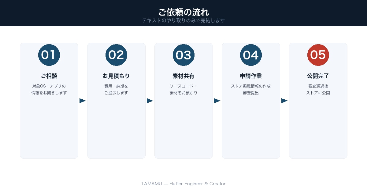 アプリのストア申請・リリースを代行します App Store・Google Playへの公開をお任せ イメージ2