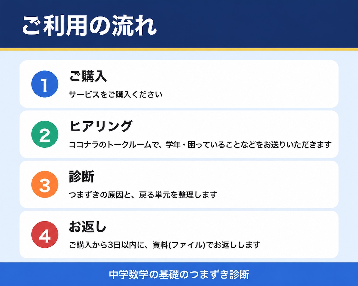 中学数学の基礎のつまずき原因を整理します どこで止まっているかを整理して、今週やることまで提案 イメージ2