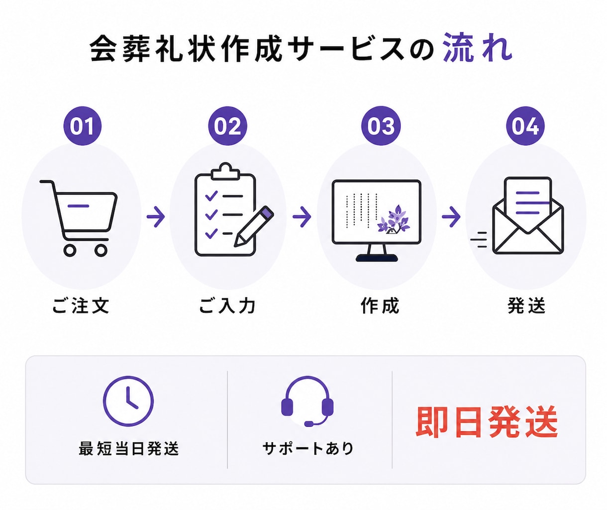オプション500円の速達配送を無料でお付け致します クオリティ高い礼状がお安くご利用いただけます。 イメージ2