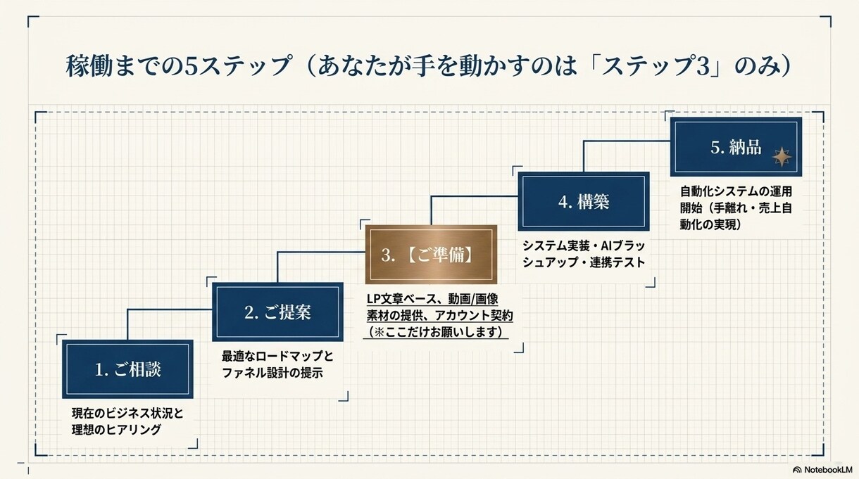 丸投げUTAGE×Stripe自動ファネル作ります DRM×最新AIで集客から決済・配信まで完全自動化！ イメージ9