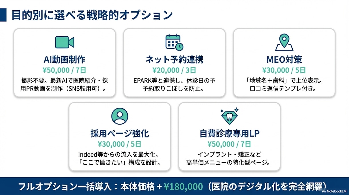 歯科医院専門｜問い合わせが増えるHPを制作します 歯科医院向け。スマホ対応・SEO・予約導線まで一括対応。 イメージ6